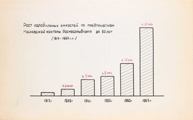 Предприятия Московской конторы за 50 лет Советской власти. 1917-1967 гг. / Министерство торговли РСФСР, «Росмясорыбторг». [М., 1967].
